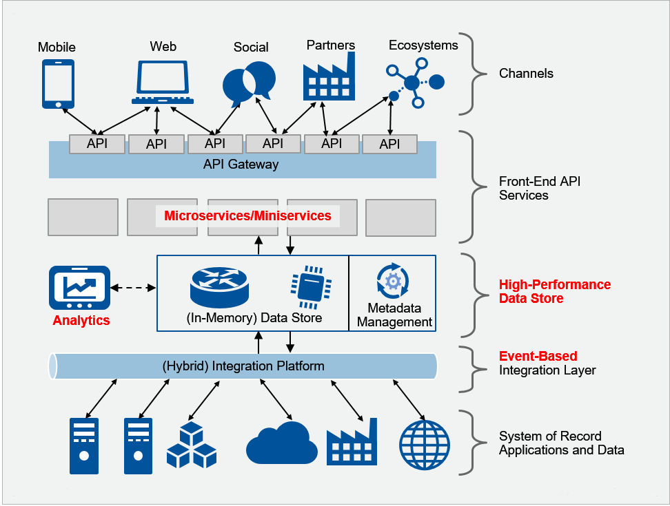 gartner-digital-integration-hub-edit